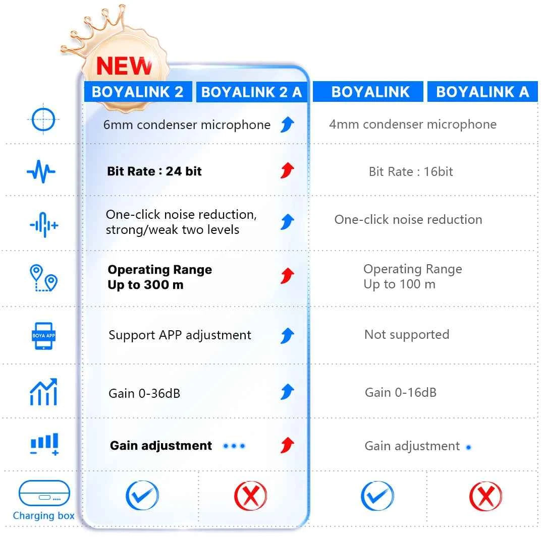 BOYA BOYALINK 2 Wireless Lavalier Microphone for iPhone Android DSLR Cameras Smartphone Gaming Youtube Video Recording Streaming