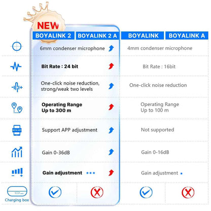 BOYA BOYALINK 2 Wireless Lavalier Microphone for iPhone Android DSLR Cameras Smartphone Gaming Youtube Video Recording Streaming